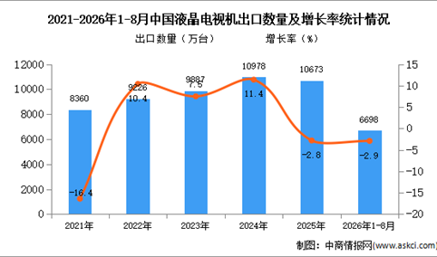 2026年8月中国液晶电视机出口数据统计分析：出口量同比减少13.8%（图）