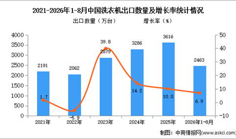 2026年8月中国洗衣机出口数据统计分析：出口量同比减少6.5%（图）