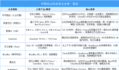 2026年中国词元经济重点企业及企业分布分析（图）