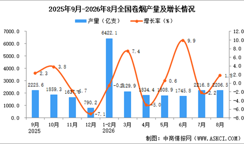 2026年8月全国卷烟产量数据统计分析