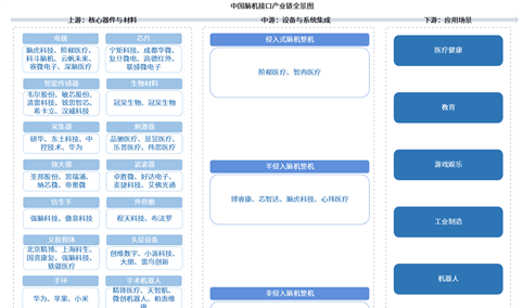 2026年中国脑机接口产业链图谱及投资布局分析（附产业链全景图）