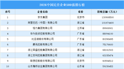 2026中国民营企业500强排行榜（附完整榜单）