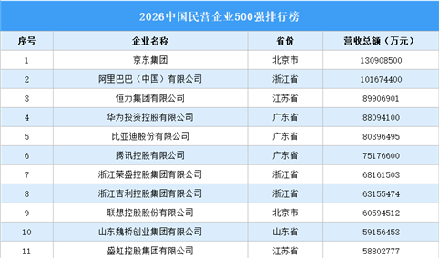 2026中国民营企业500强排行榜（附完整榜单）
