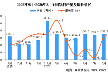 2026年8月全国饮料产量数据统计分析