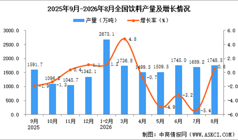 2026年8月全国饮料产量数据统计分析