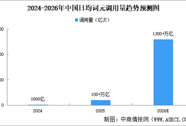 2026年中国词元调用量预测及词元价格分析（图）
