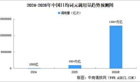 2026年中国词元调用量预测及词元价格分析（图）