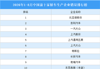 2026年1-8月中国前十家轿车生产企业销量排行榜（附榜单）