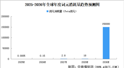 2026年全球年度词元消耗量及中国词元调用量预测分析（图）