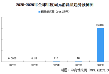2026年全球年度词元消耗量及中国词元调用量预测分析（图）