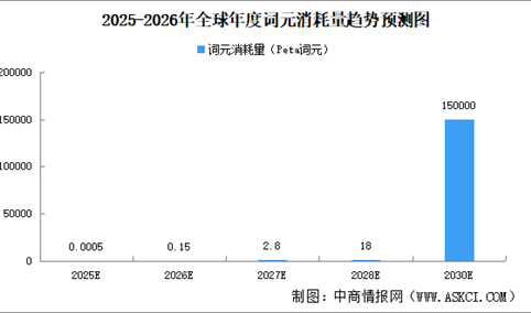 2026年全球年度词元消耗量及中国词元调用量预测分析（图）