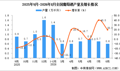 2026年8月全国葡萄酒产量数据统计分析