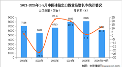 2026年1-8月中国冰箱出口数据统计分析：出口量同比增长11.8%（图）
