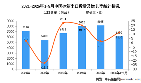 2026年1-8月中国冰箱出口数据统计分析：出口量同比增长11.8%（图）