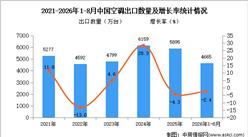2026年8月中国空调出口数据统计分析：出口量同比增长27.5%（图）