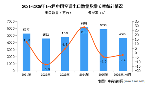 2026年8月中国空调出口数据统计分析：出口量同比增长27.5%（图）