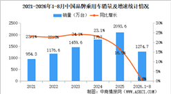 2026年1-8月中国品牌乘用车销量情况：品牌乘用车销量占有率73.4%（图）