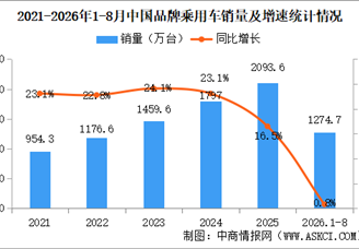 2026年1-8月中国品牌乘用车销量情况：品牌乘用车销量占有率73.4%（图）