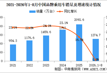 2026年1-8月中国品牌乘用车销量情况：品牌乘用车销量占有率73.4%（图）