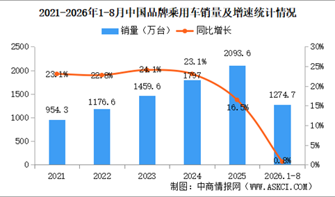 2026年1-8月中国品牌乘用车销量情况：品牌乘用车销量占有率73.4%（图）