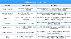 2026年中国词元经济重点企业及在建项目分析（图）