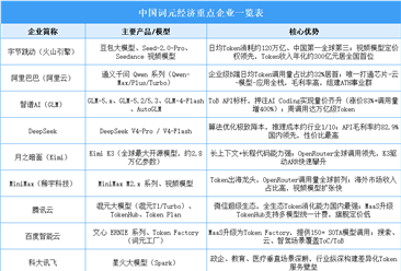 2026年中国词元经济重点企业及在建项目分析（图）