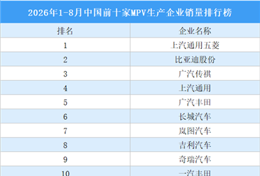 2026年1-8月中国前十家MPV生产企业销量排行榜（附榜单）