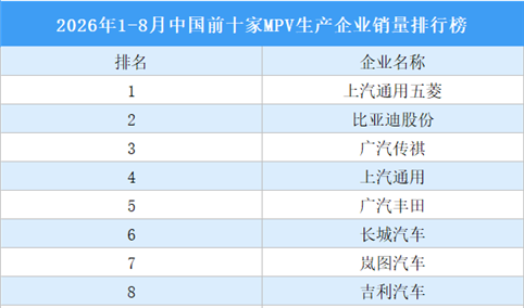 2026年1-8月中国前十家MPV生产企业销量排行榜（附榜单）