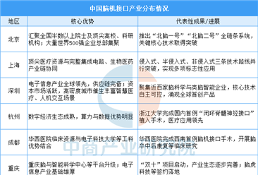 2026年中国脑机接口产业区域布局及企业业务布局（图）