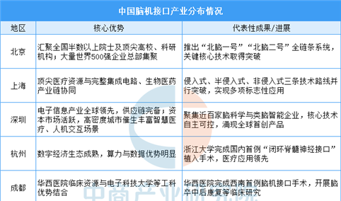 2026年中国脑机接口产业区域布局及企业业务布局（图）