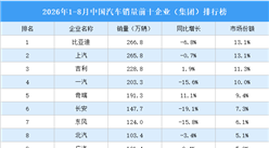 2026年1-8月中国汽车销量前十企业（集团）排行榜（附榜单）