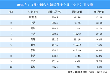2026年1-8月中国汽车销量前十企业（集团）排行榜（附榜单）