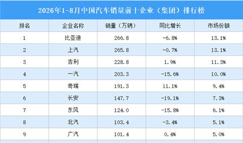 2026年1-8月中国汽车销量前十企业（集团）排行榜（附榜单）