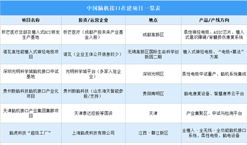 2026年中国脑机接口企业业务布局及在建项目分析（图）