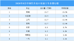 2026年8月中国汽车出口量前十车企排行榜（附榜单）