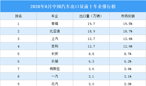 2026年8月中国汽车出口量前十车企排行榜（附榜单）