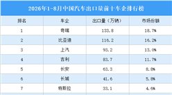 2026年1-8月中国汽车出口量前十车企排行榜（附榜单）