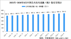 2026年8月全国充电桩运营情况：保有量同比增长19.5%（图）