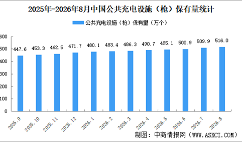 2026年8月全国充电桩运营情况：保有量同比增长19.5%（图）