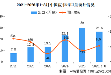 2026年8月中国皮卡销量情况：皮卡出口量同比增长82%（图）