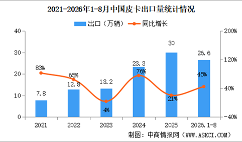 2026年8月中国皮卡销量情况：皮卡出口量同比增长82%（图）