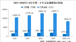 2026年8月中国二手车交易情况：交易量同比下降11.19%（图）