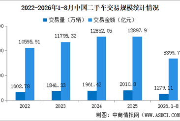2026年8月中国二手车交易情况：交易量同比下降11.19%（图）