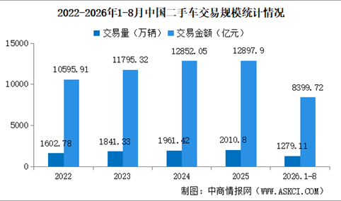2026年8月中国二手车交易情况：交易量同比下降11.19%（图）