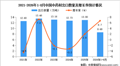 2026年8月中国中药材出口数据统计分析：出口量同比减少4.3%（图）