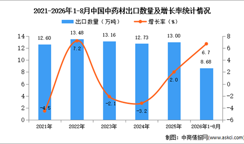 2026年8月中国中药材出口数据统计分析：出口量同比减少4.3%（图）