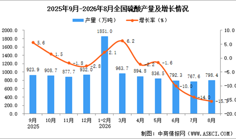 2026年8月全国硫酸产量数据统计分析