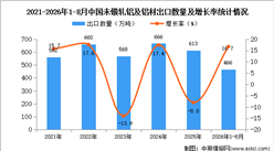 2026年1-8月中国未锻轧铝及铝材出口数据统计分析：出口金额同比增长35.4%（图）