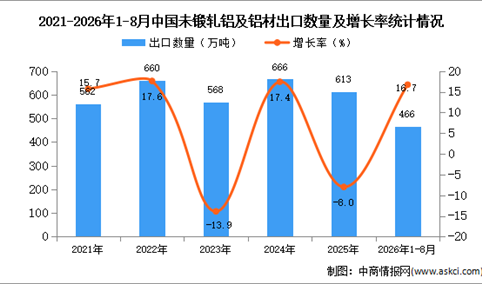 2026年1-8月中国未锻轧铝及铝材出口数据统计分析：出口金额同比增长35.4%（图）