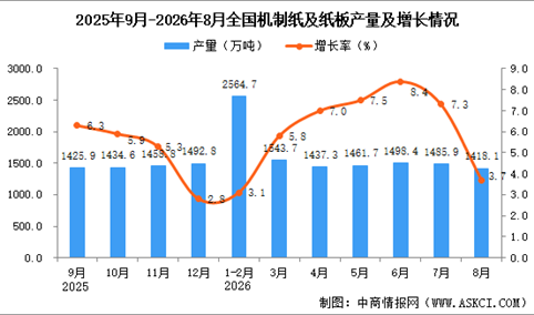 2026年8月全国机制纸及纸板产量数据统计分析